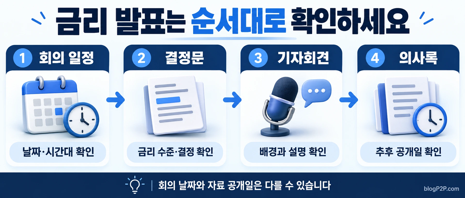 회의 일정 결정문 기자회견 의사록을 구분하는 금리 발표 확인 순서