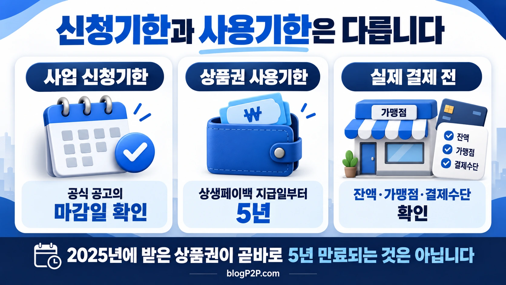 사업 신청기한과 지급일부터 5년인 상생페이백 사용기한 및 결제 전 확인 사항을 구분한 도식