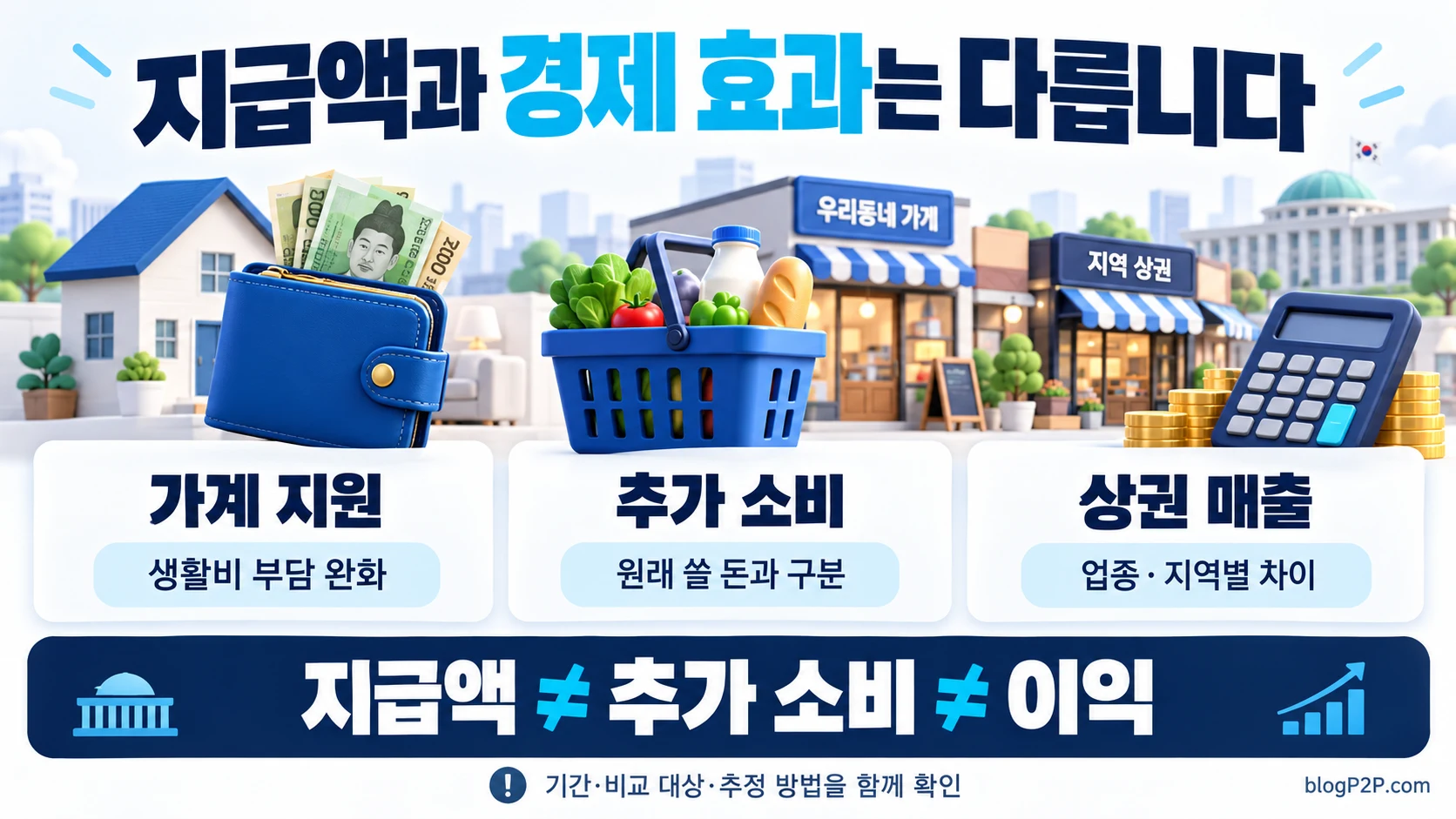 민생지원금의 가계 지원, 추가 소비, 상권 매출 효과를 구분하는 도식