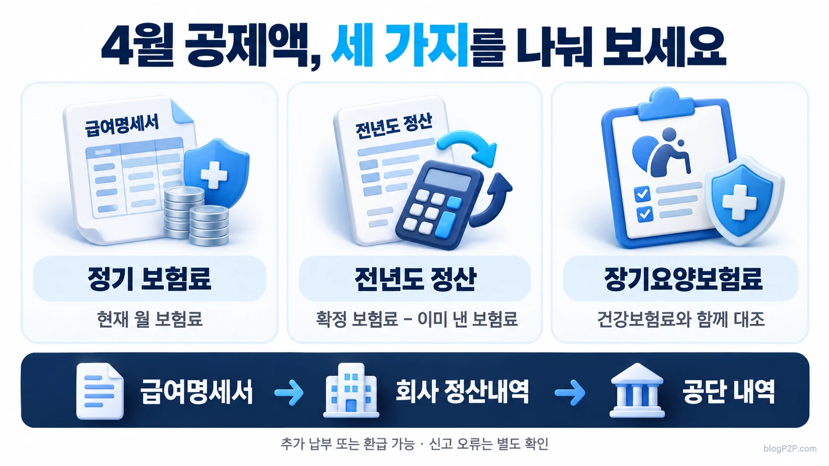 4월 건강보험료를 정기 보험료, 전년도 정산, 장기요양보험료로 나누어 대조하는 도식