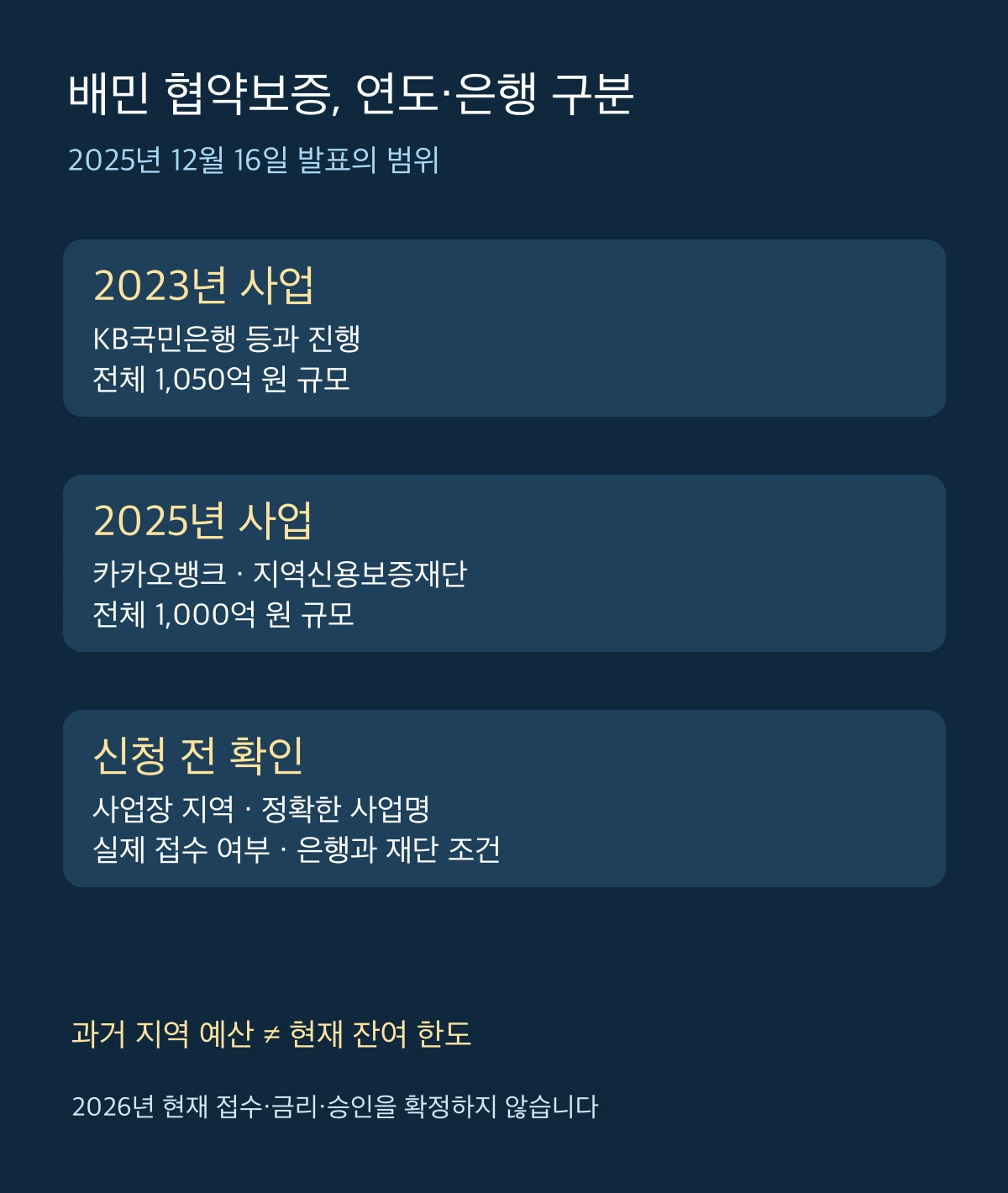 2023년 KB국민은행 사업과 2025년 카카오뱅크 사업, 지역별 접수 확인을 구분한 도식