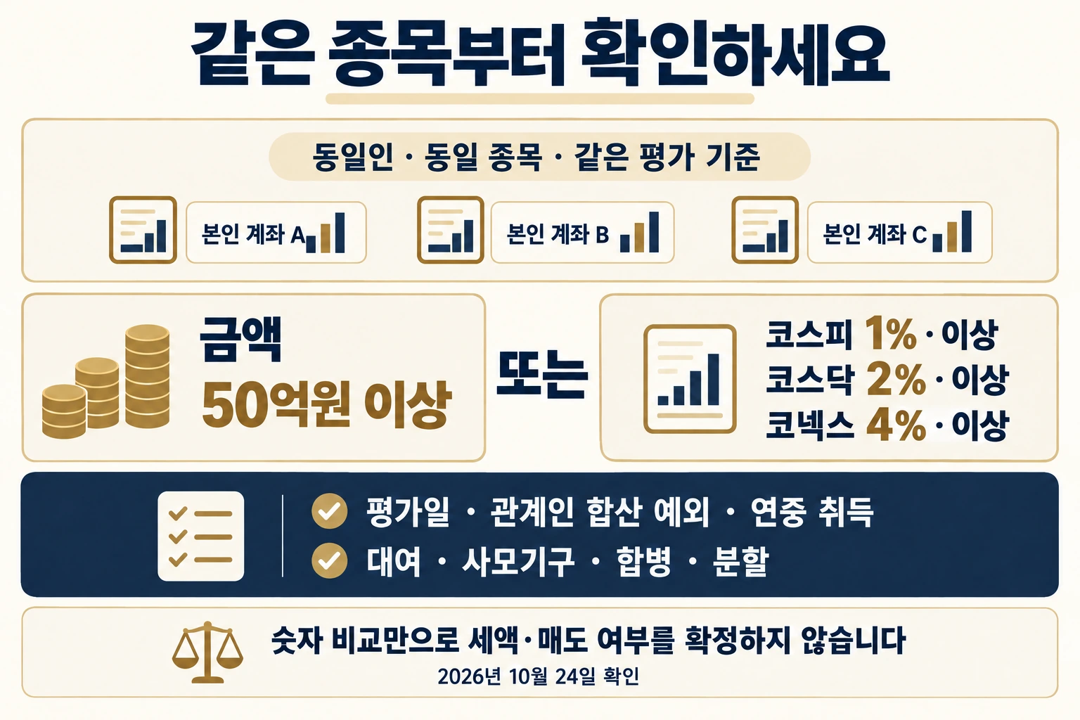 상장주식 대주주 기준을 같은 종목 합계와 시장별 지분율로 나누고 평가일 및 합산 예외를 확인하는 도식