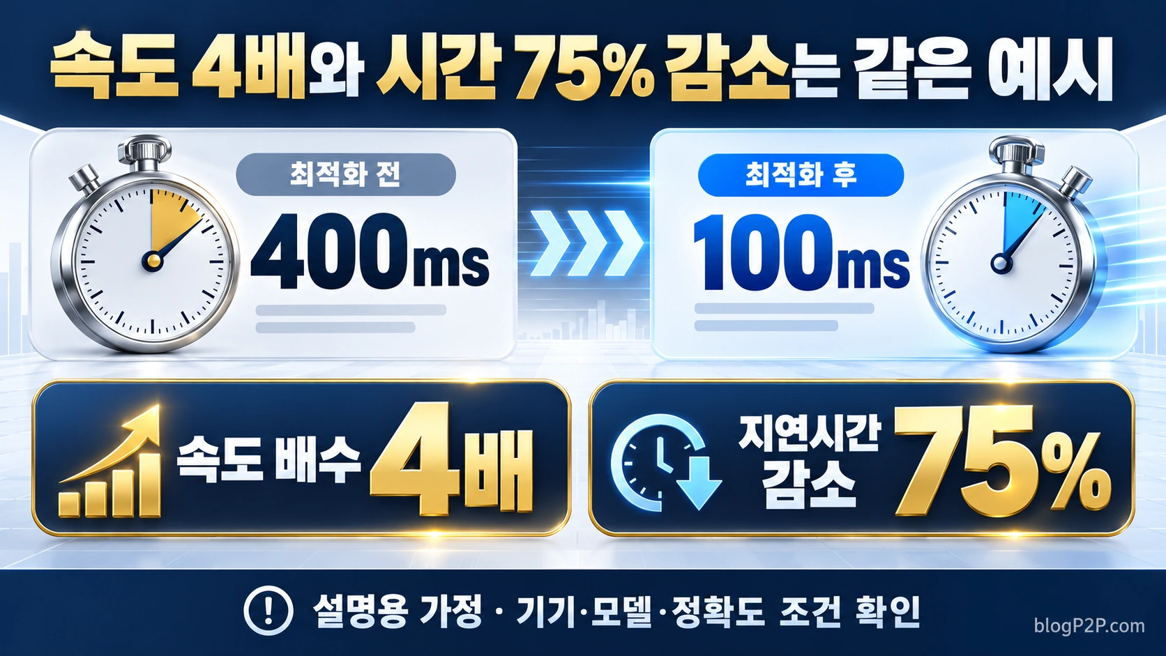 노타 AI 최적화 성능 이해를 위한400ms에서100ms로 단축되는 가정의4배속도비와75%지연감소 도식