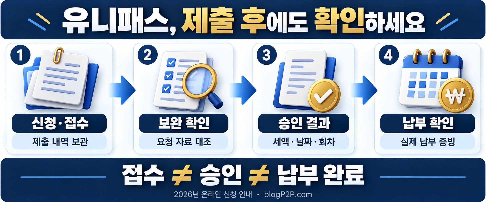 유니패스 신청 전 세액 확인부터 제출과 보완, 승인 일정 대조, 실제 납부 확인으로 이어지는 순서