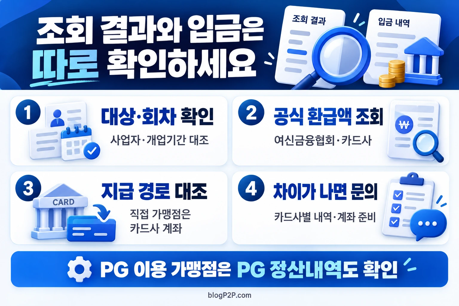 카드수수료 환급액 조회와 대상 회차·지급 경로 대조·차이 발생 시 문의의 네 단계