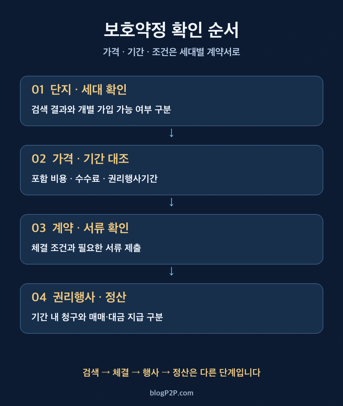 보호약정의 단지 세대 가격 기간 계약 행사 정산 확인 순서