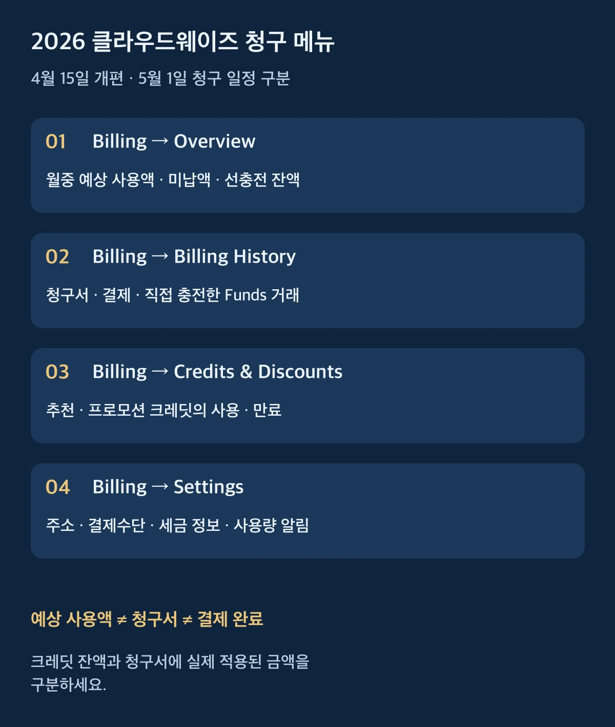 예상 사용액, 청구서와 적용 크레딧, 선충전금 및 실제 결제액을 구분한 클라우드웨이즈 청구 대조