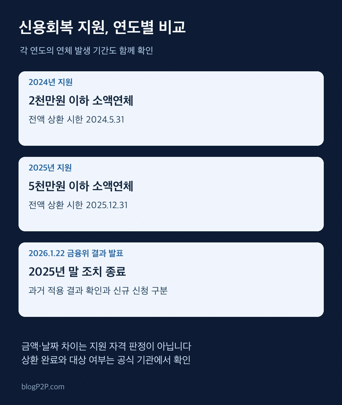 2024년과 2025년 신용회복 지원 금액 상환 시한 및 종료 확인 비교