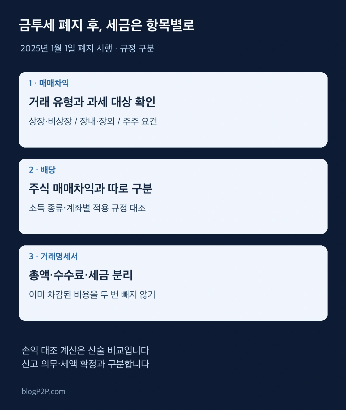 금투세 폐지 이후 양도소득 배당소득 거래비용을 나누어 확인하는 흐름