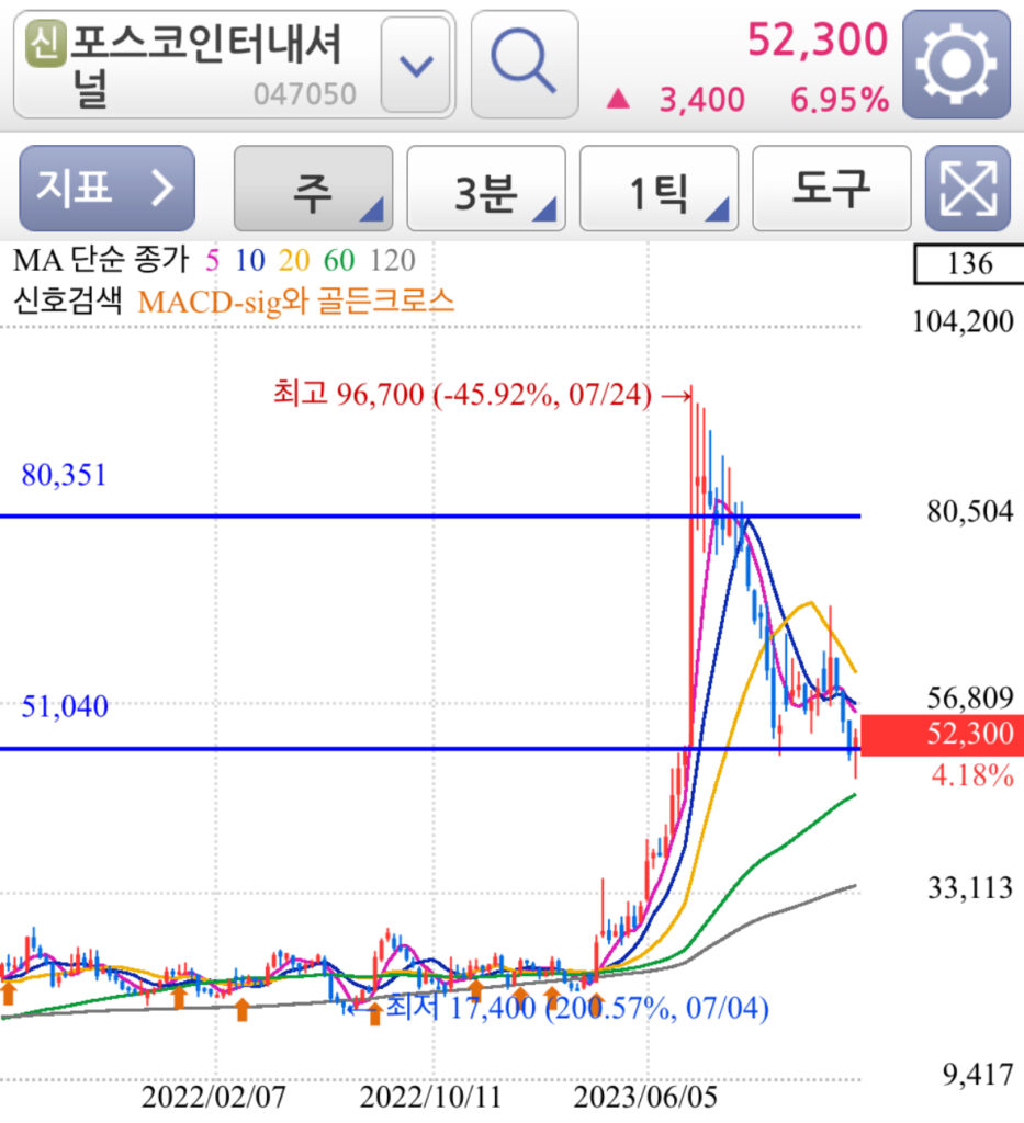 포스코인터내셔널 주가 차트 분석 - 주봉차트