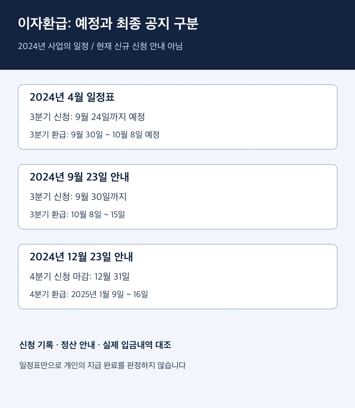 2024년 3분기 예정 일정과 9월 변경 안내, 12월 신청 마감 및 마지막 환급 기간