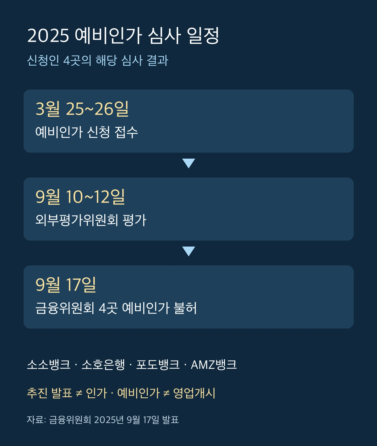 2025년 3월 신청 접수, 9월 외부평가, 9월 17일 예비인가 불허 결정을 구분한 일정