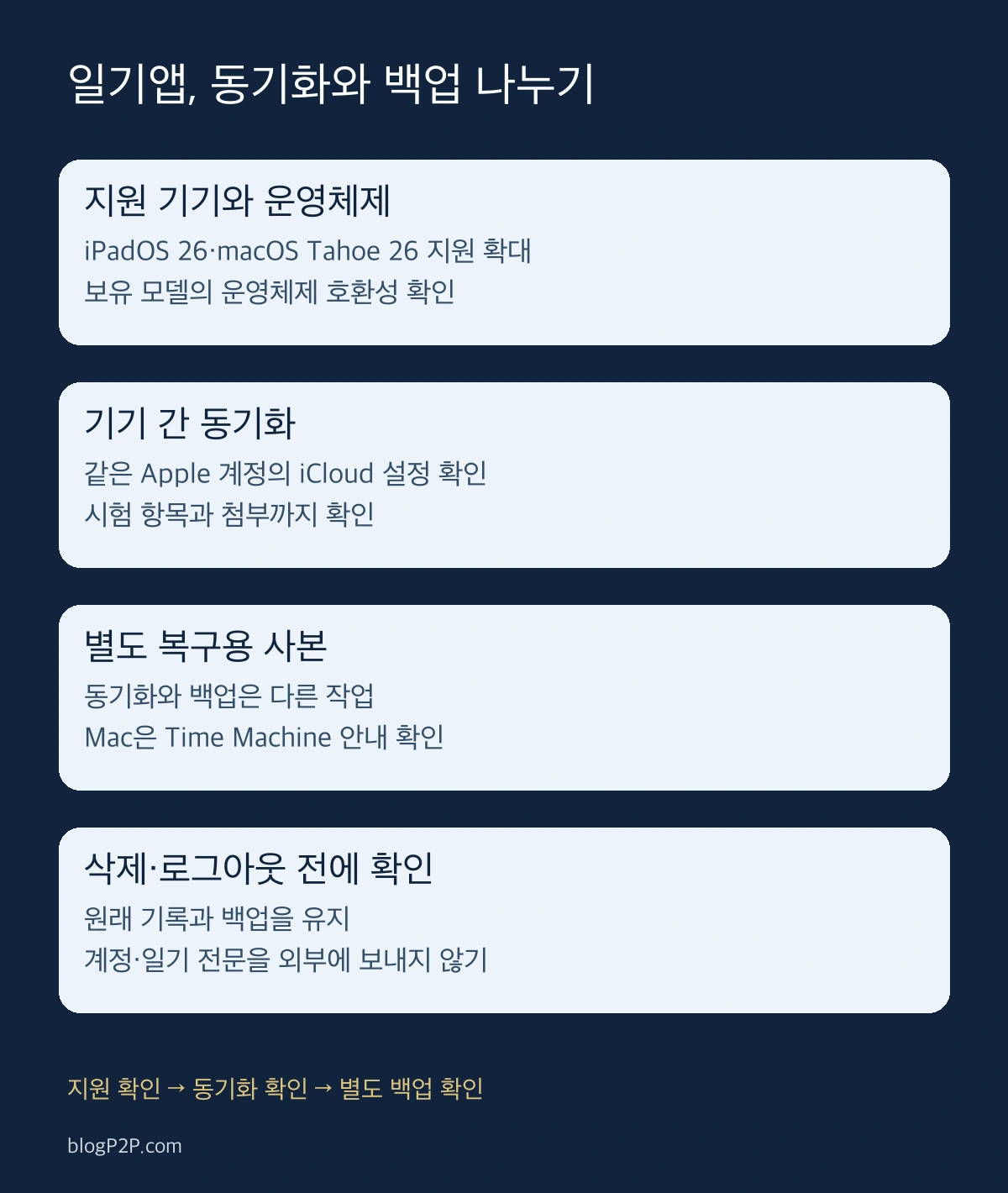 일기앱 지원 기기 동기화와 별도 백업 확인 순서