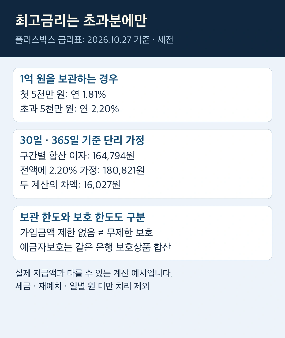 플러스박스 1억 원을 두 금액 구간으로 나눠 계산한 30일 가정 이자와 전체 최고금리 적용의 차이