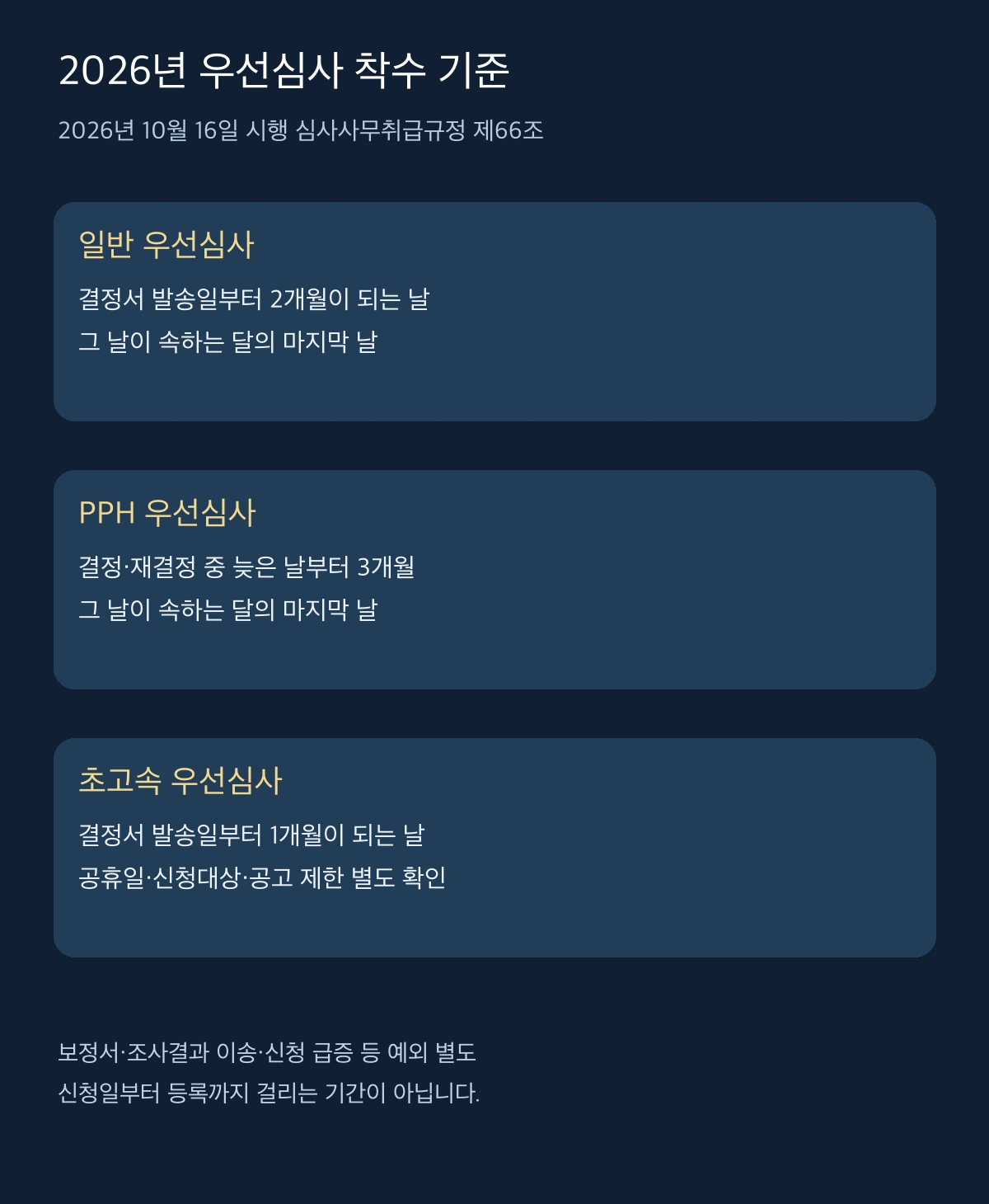 2026년 일반 우선심사 2개월 속한 달 말일과 PPH 3개월 속한 달 말일 및 초고속 1개월 착수 기준