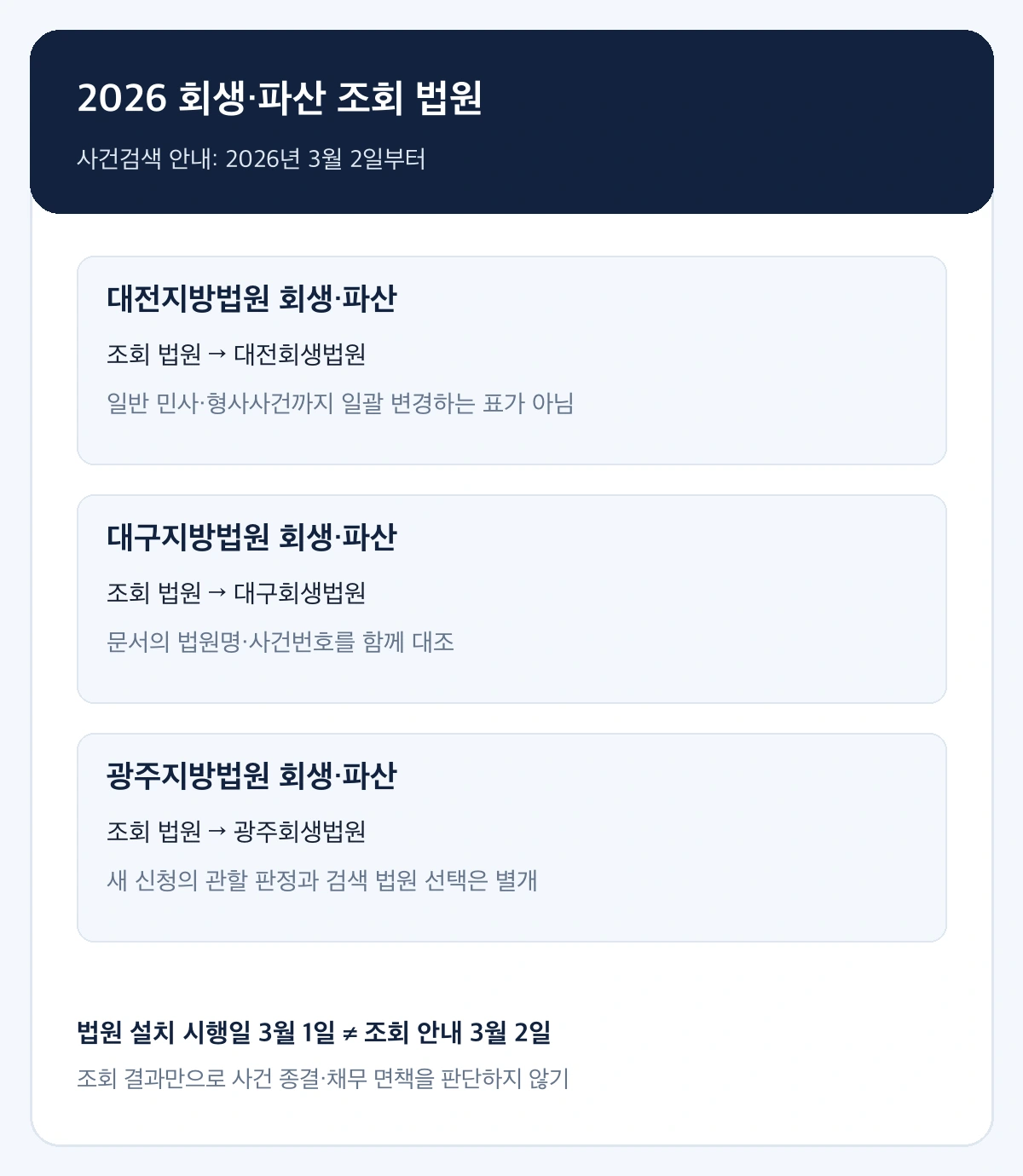 2026년 3월 2일부터 대전 대구 광주 지방법원 회생 파산 사건을 각 회생법원으로 조회하는 안내