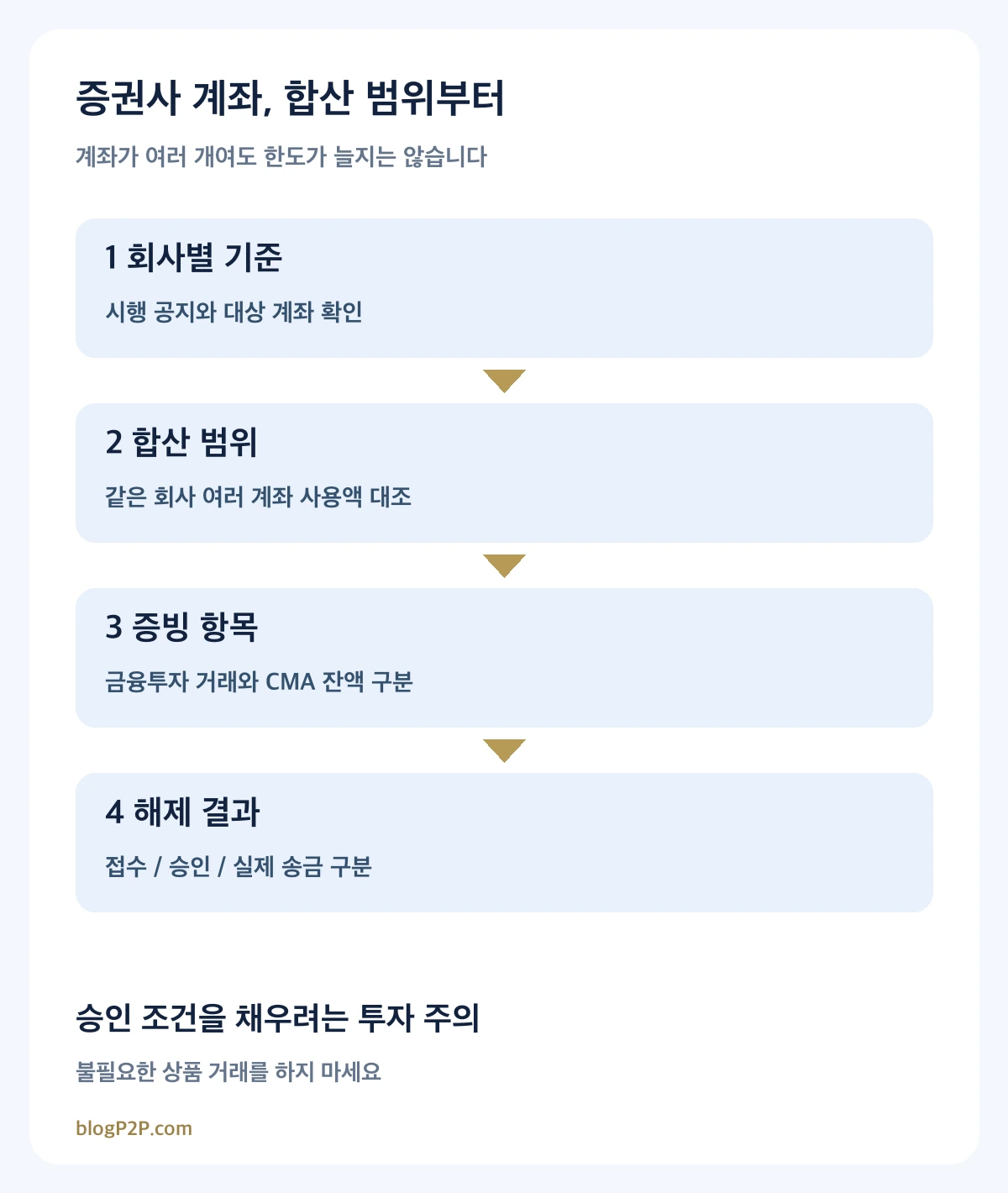 증권사 한도 합산 범위와 해제 증빙 결과 확인 순서