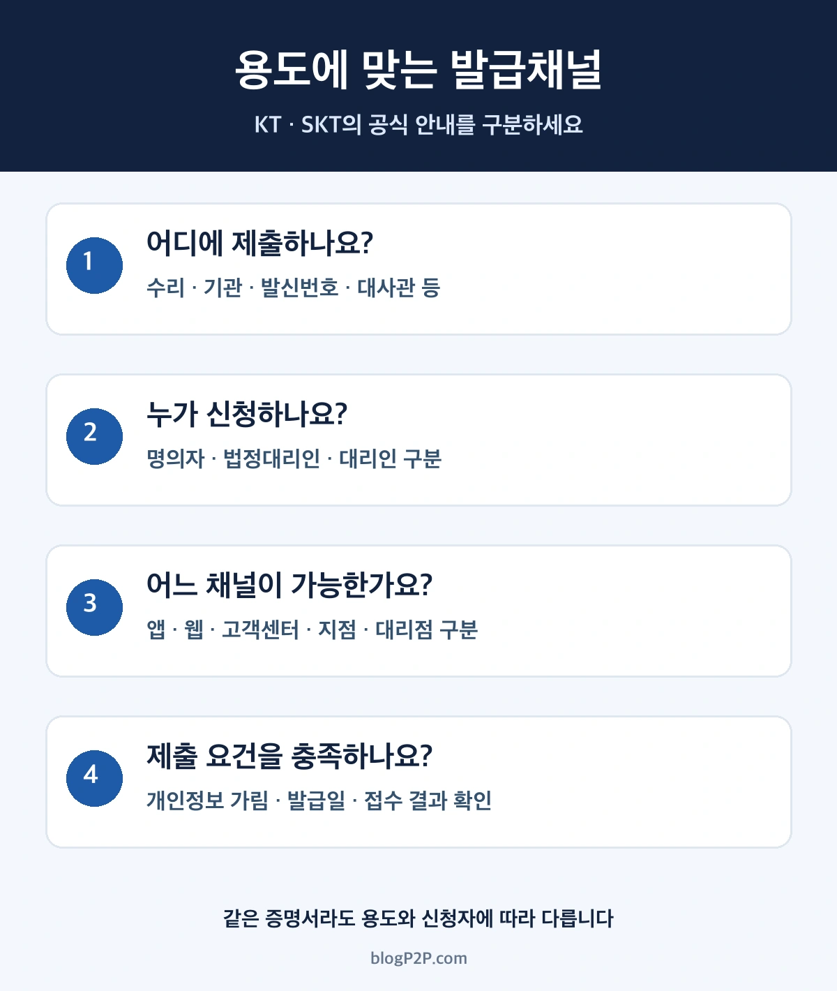 제출 용도와 신청자, 통신사 채널, 표시 항목 및 수신 결과를 확인하는 순서