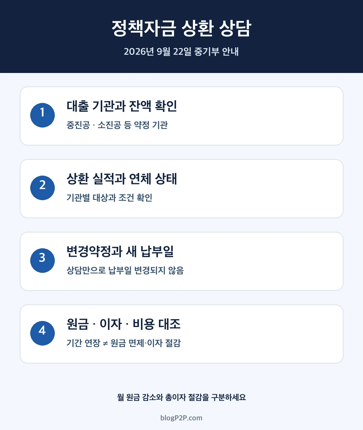 대출 기관과 상환 상태를 확인한 뒤 조정 약정과 납부 내역을 대조하는 순서