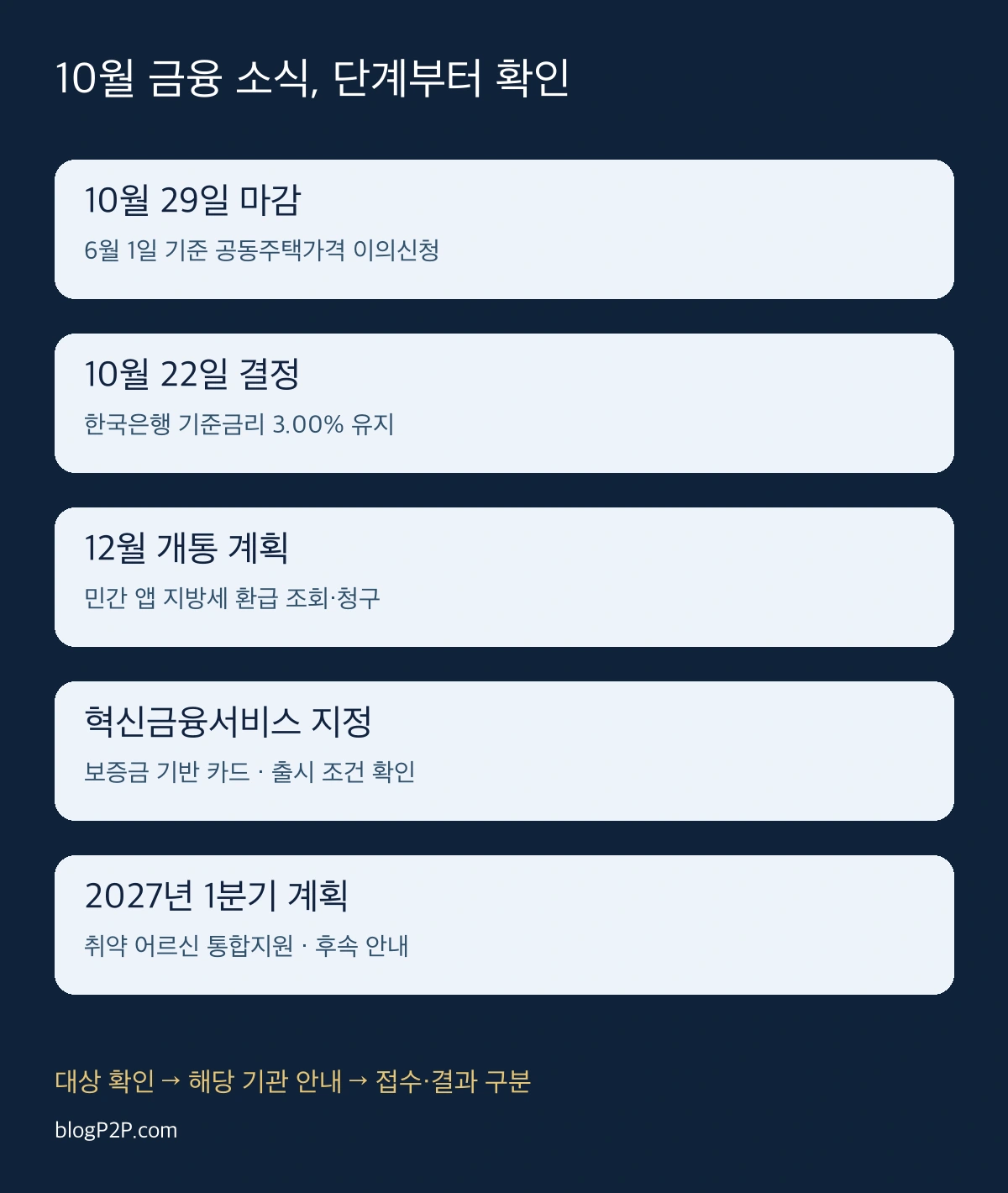 공시가격 이의신청 마감 금리 결정과 향후 개통 지원 계획을 구분한 경제 금융 일정 도식