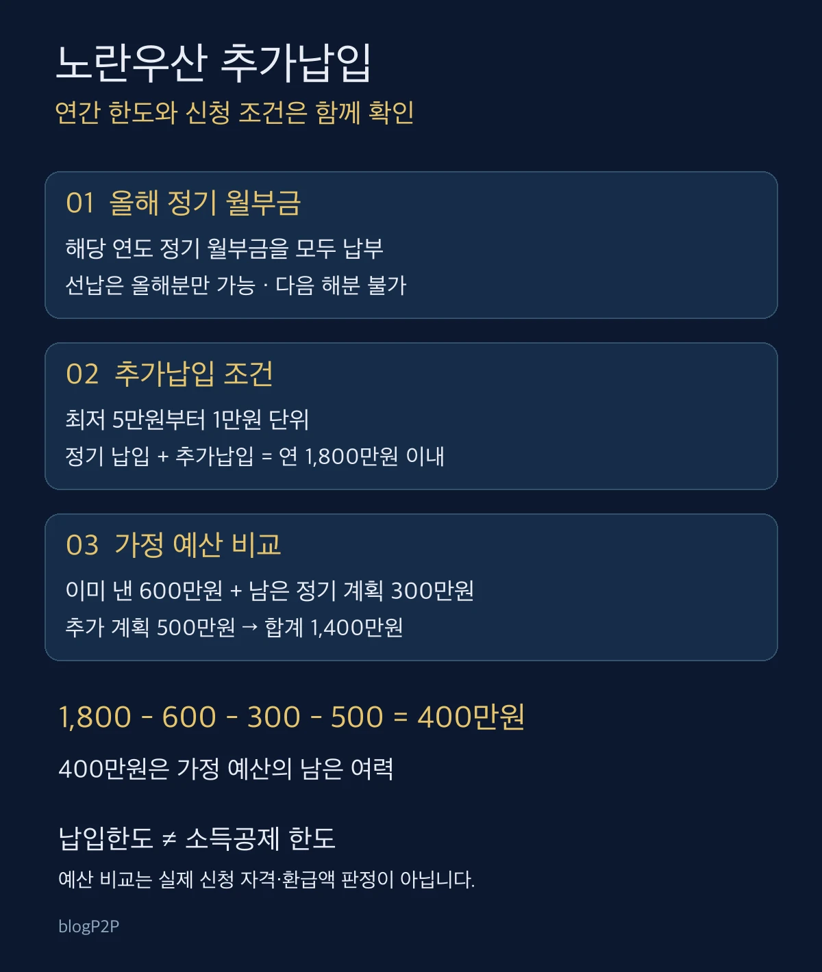 노란우산 올해 정기 월부금 납부와 추가납입 조건, 연간 한도 가정 예산 비교