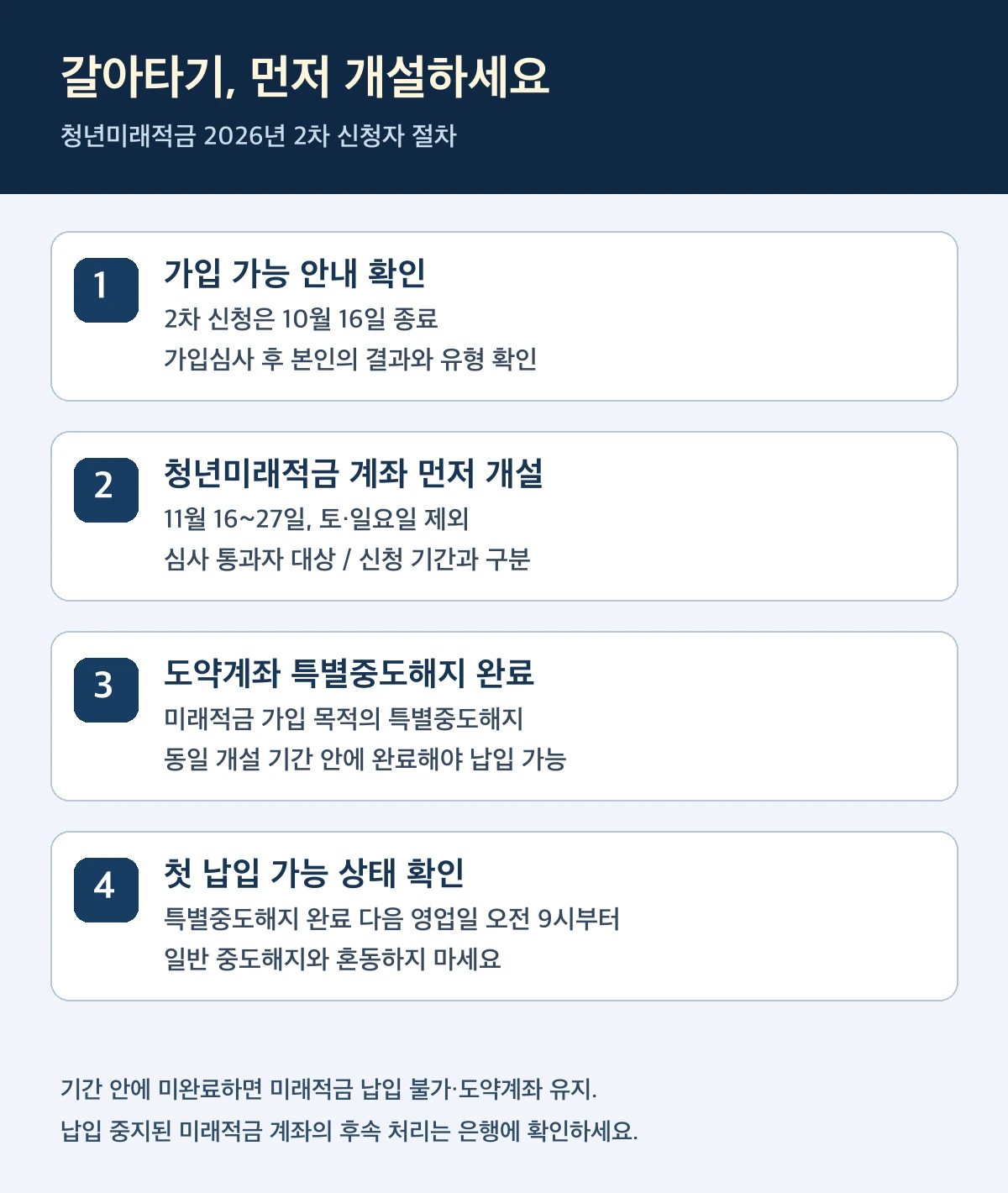 2026년 2차 청년미래적금의 심사 통과 후 계좌개설·도약계좌 특별중도해지·첫 납입 순서